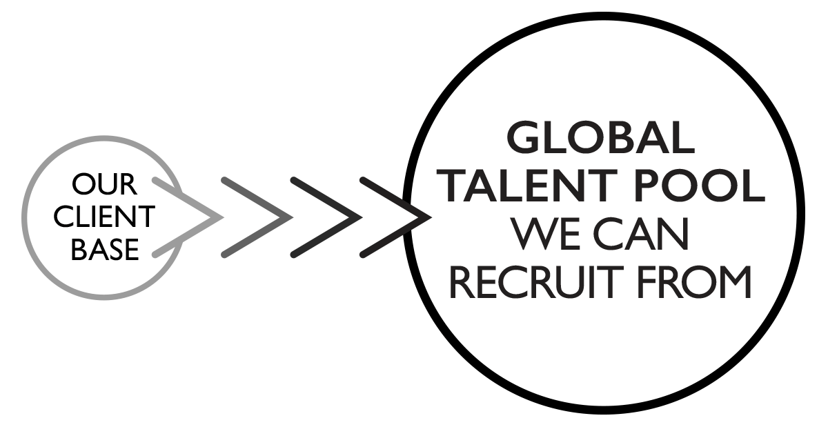 Our huge talent pool we can recruit from