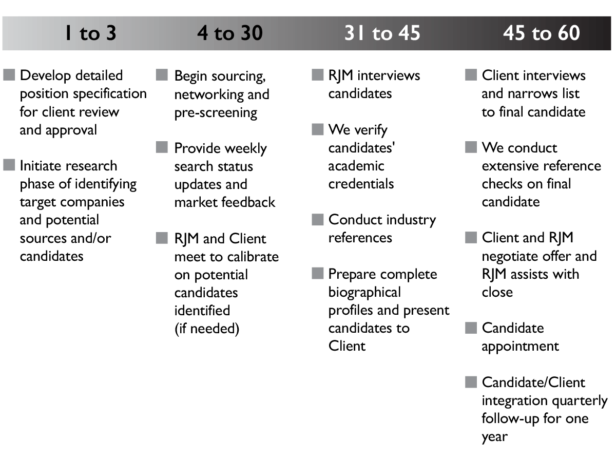 Search milestones in days